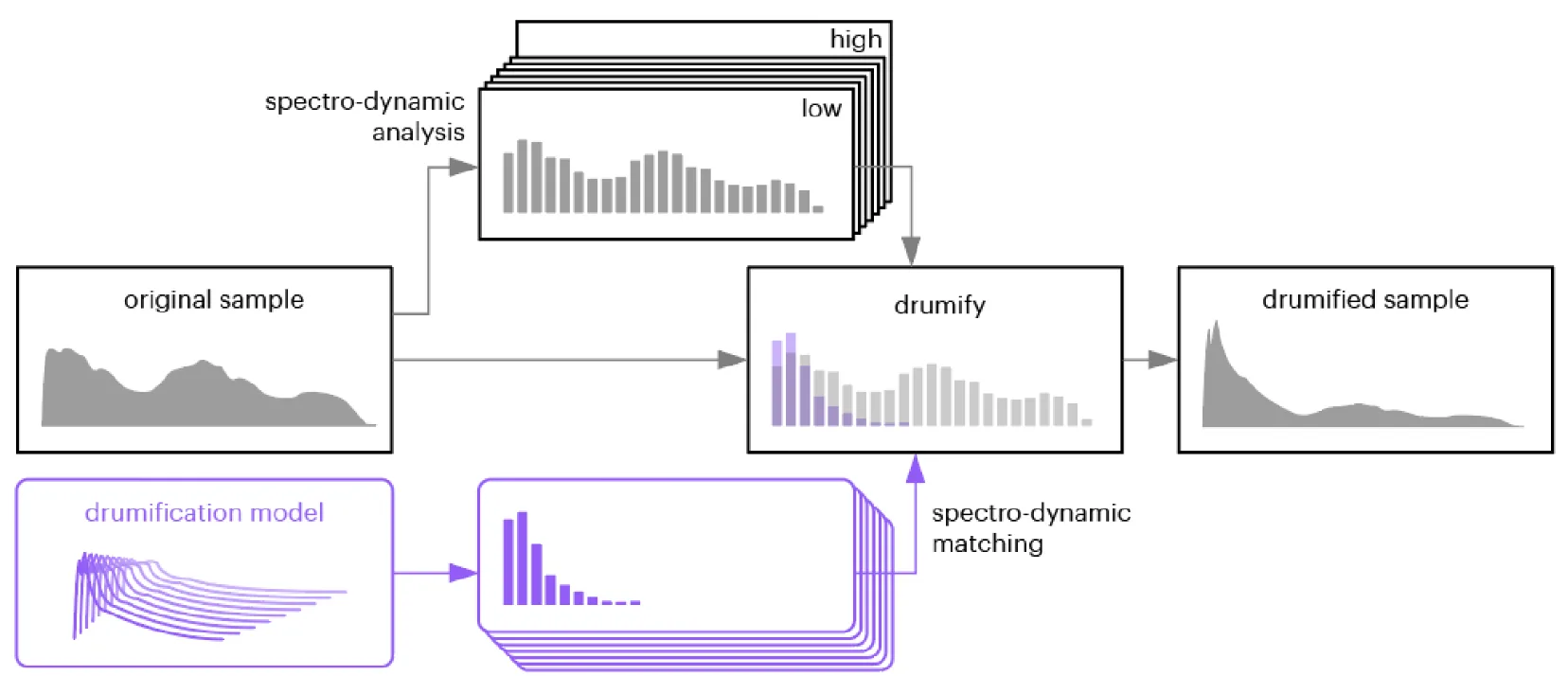 Diagram: the original sample goes through spectro-dynamic analysis, is matched to a drumification model and comes out as the drumified sample